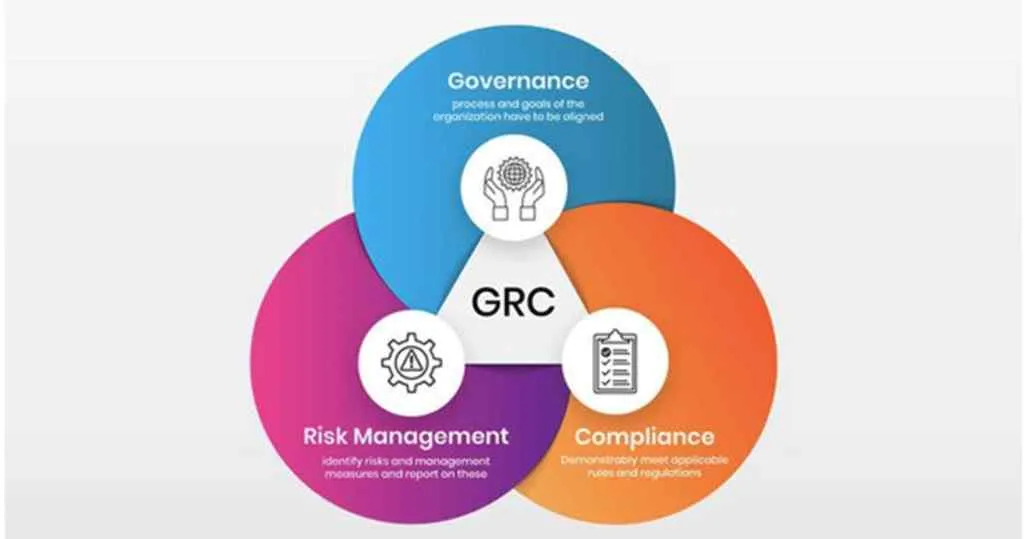 GRC Structure - Best SAP GRC in Service in India  - Nordia Infotech
