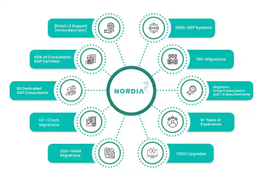 Why Nordia as your SAP Administration Partner