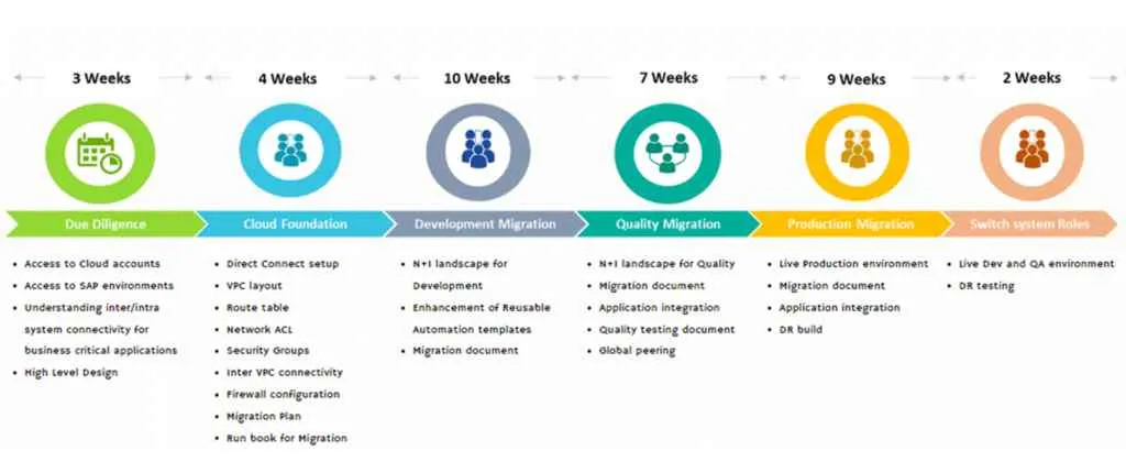 SAP Data Migration Methodology SAP ERC Migration Service in Bahrain - Nordia Infotech
