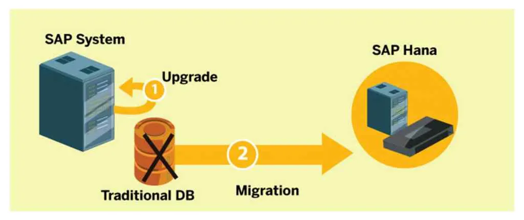 Leading S/4 HANA For Hana Migration Services in Coimbatore