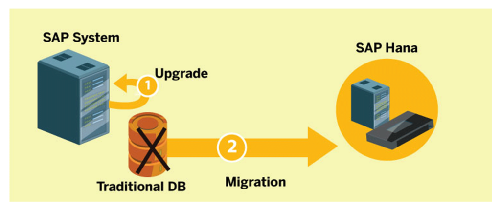 Leading S/4 HANA For Hana Migration Services in Middle East