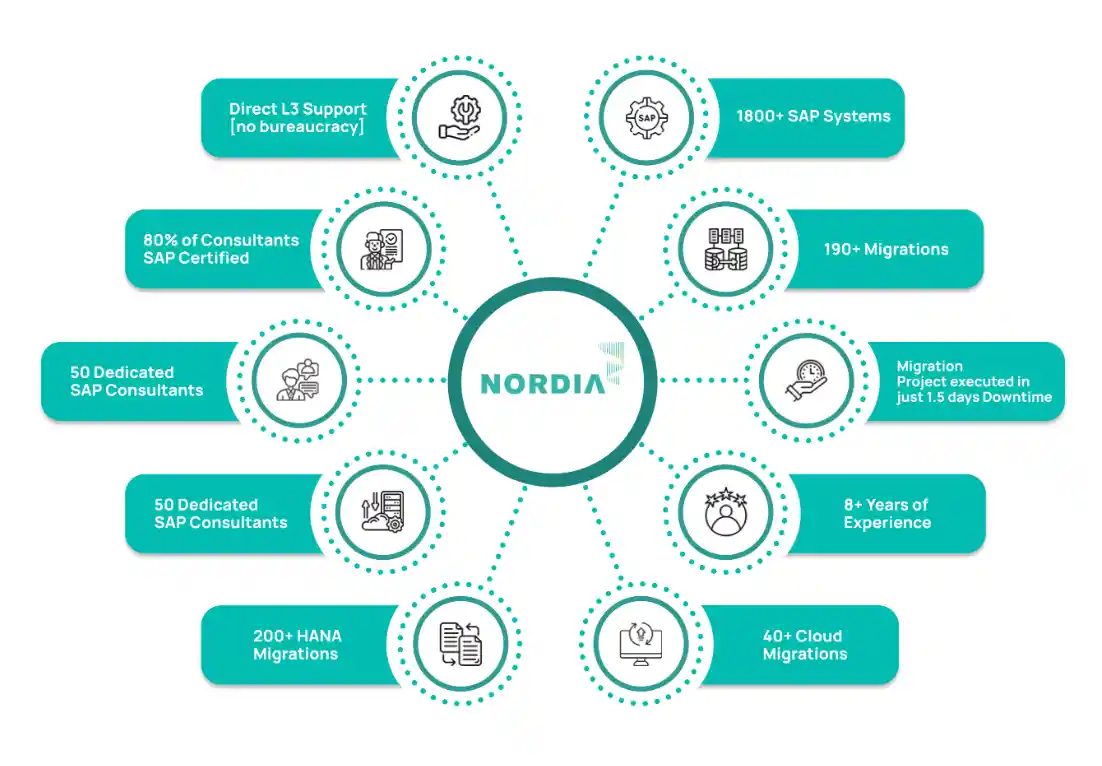 Why Choose nordia - Best sap basis Admin Service in bahrain
