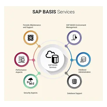 Sap Basis Service in india - Nordia Infotech