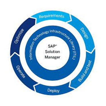 Concepts of SAP Solution Manager Service in Gurgaon